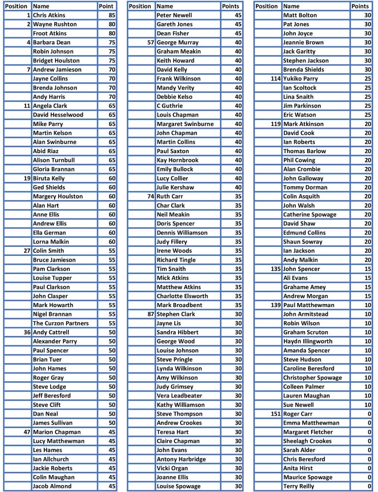 April Sweepstake results